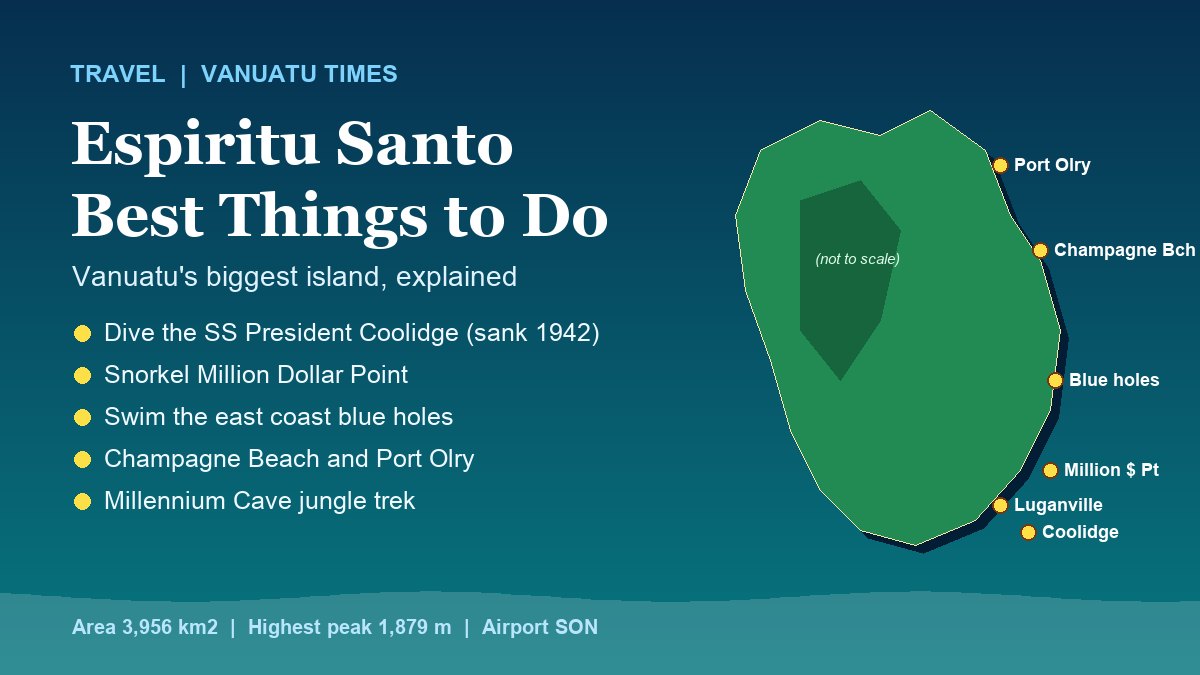 Illustrated Espiritu Santo guide card with a stylised island map marking Luganville, the SS President Coolidge wreck, Million Dollar Point, the blue holes, Champagne Beach and Port Olry