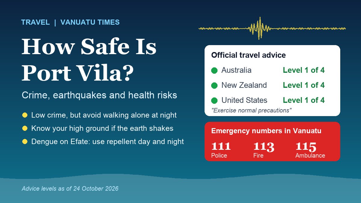 Illustrated Port Vila safety guide card showing level 1 travel advice from Australia, New Zealand and the United States and Vanuatu emergency numbers 111, 113 and 115