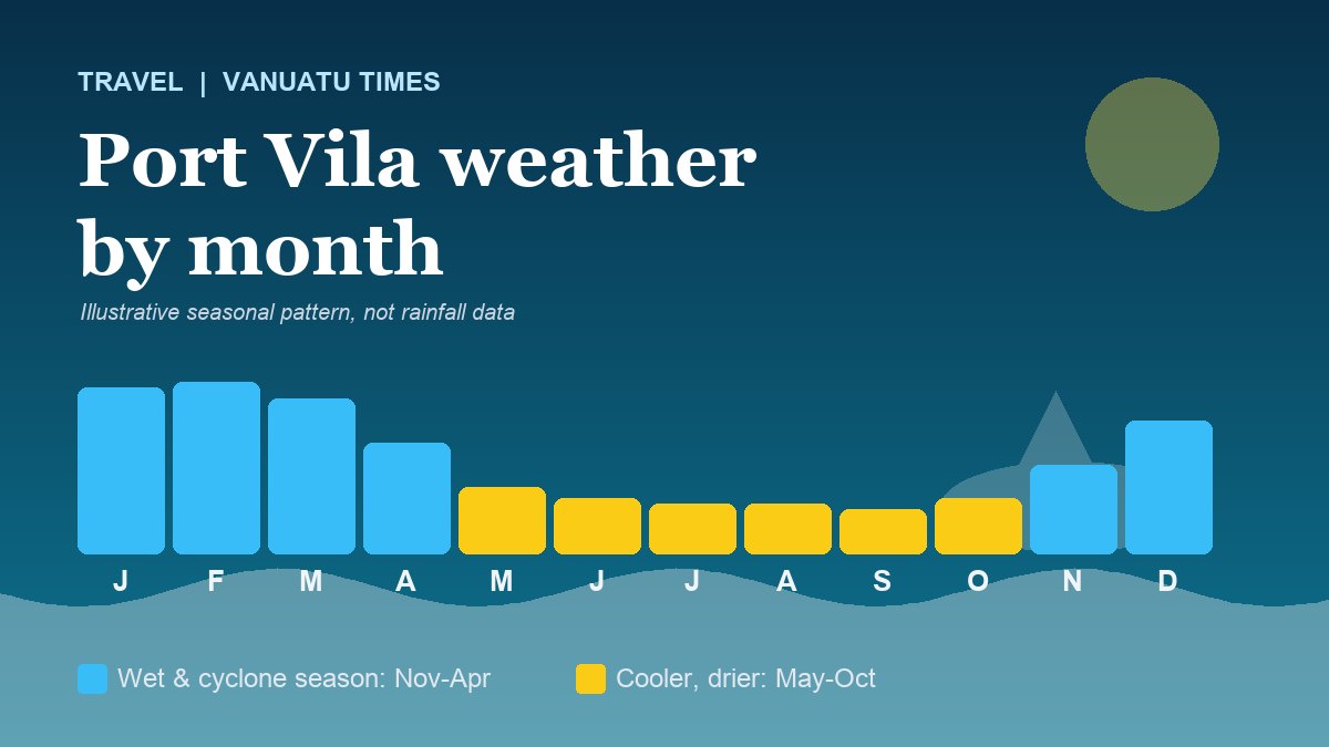 Illustrated Port Vila weather calendar showing the wet cyclone season from November to April and the cooler, drier season from May to October