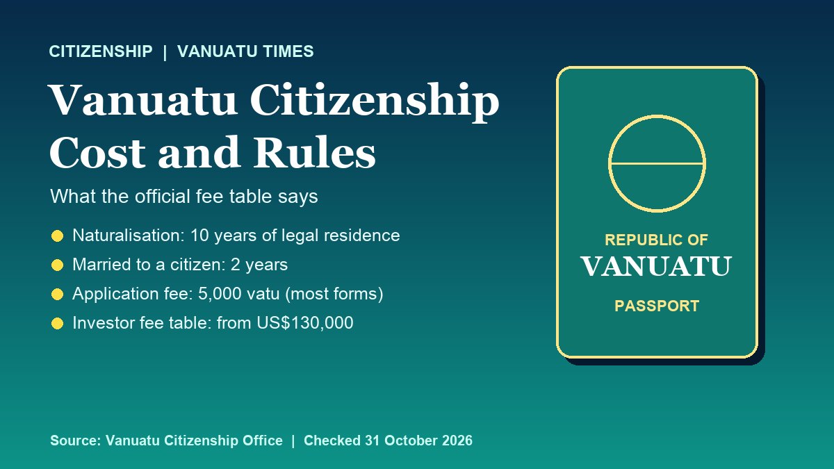 Illustrated Vanuatu citizenship card with a passport booklet and the facts: 10 years of residence for naturalisation, 2 years if married to a citizen, 5,000 vatu application fee, investor fee table from US$130,000