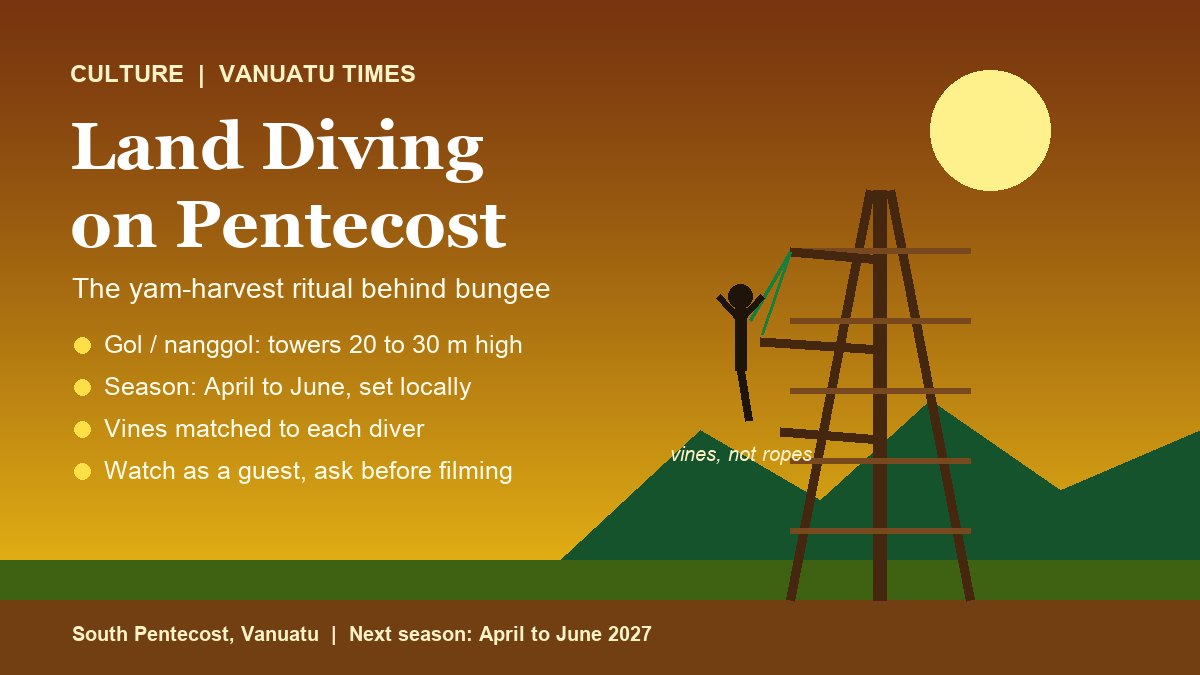 Illustrated land diving card showing a wooden tower on Pentecost Island, a diver with vines on his ankles above softened soil, and the facts: 20 to 30 metre tower, April to June season