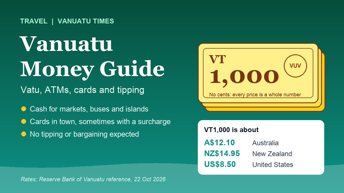 Illustrated Vanuatu money guide card showing a VT1,000 note converted to Australian, New Zealand and US dollars at the Reserve Bank of Vanuatu rate of 22 October 2026